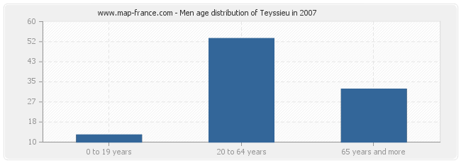Men age distribution of Teyssieu in 2007