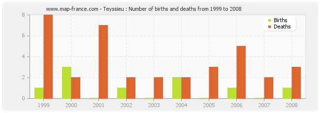 Teyssieu : Number of births and deaths from 1999 to 2008