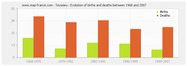 Teyssieu : Evolution of births and deaths between 1968 and 2007