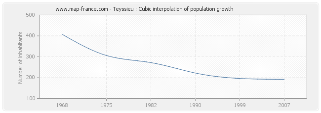 Teyssieu : Cubic interpolation of population growth