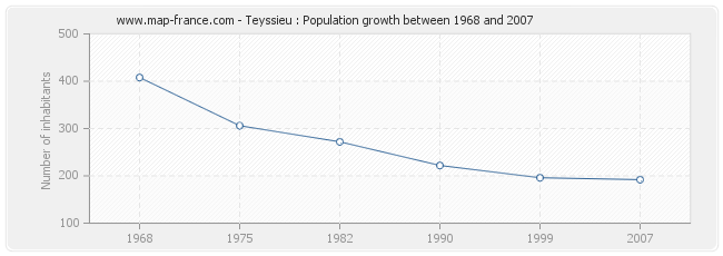 Population Teyssieu