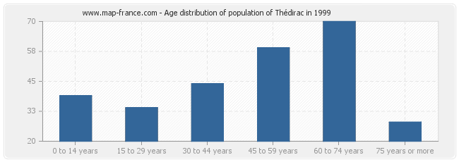 Age distribution of population of Thédirac in 1999