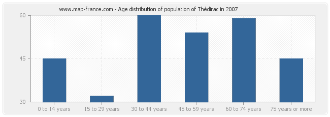 Age distribution of population of Thédirac in 2007