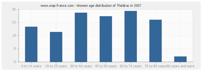 Women age distribution of Thédirac in 2007