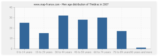 Men age distribution of Thédirac in 2007