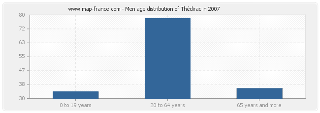 Men age distribution of Thédirac in 2007