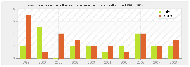 Thédirac : Number of births and deaths from 1999 to 2008