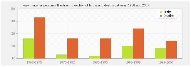 Thédirac : Evolution of births and deaths between 1968 and 2007