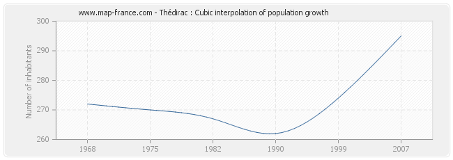 Thédirac : Cubic interpolation of population growth