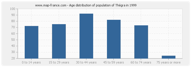 Age distribution of population of Thégra in 1999