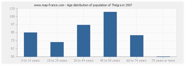 Age distribution of population of Thégra in 2007