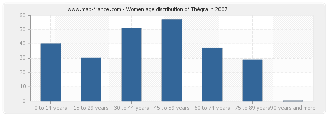 Women age distribution of Thégra in 2007