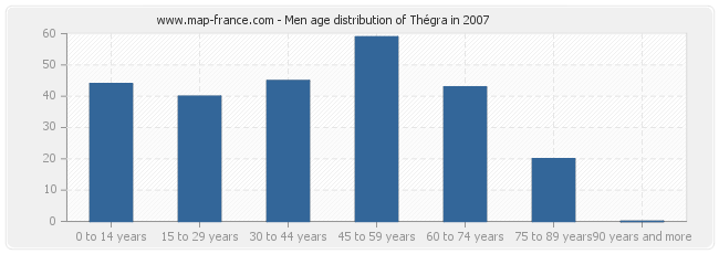 Men age distribution of Thégra in 2007
