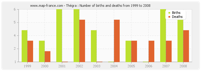 Thégra : Number of births and deaths from 1999 to 2008