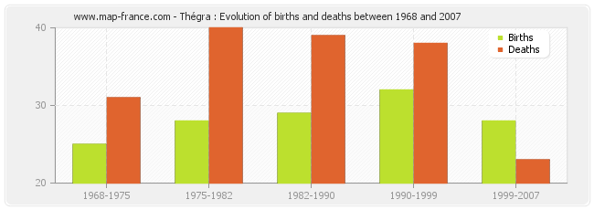 Thégra : Evolution of births and deaths between 1968 and 2007