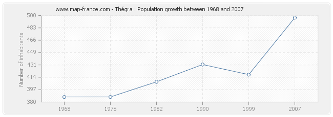 Population Thégra