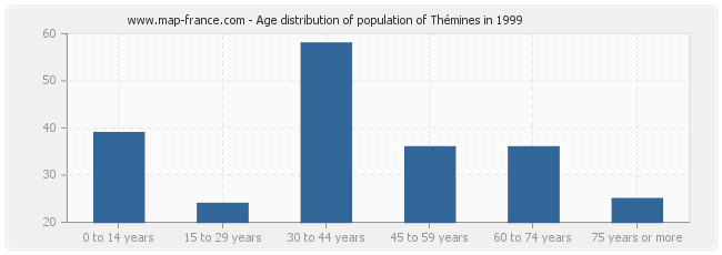 Age distribution of population of Thémines in 1999