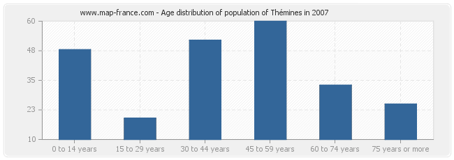 Age distribution of population of Thémines in 2007