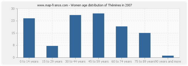 Women age distribution of Thémines in 2007