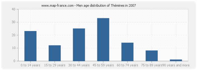 Men age distribution of Thémines in 2007