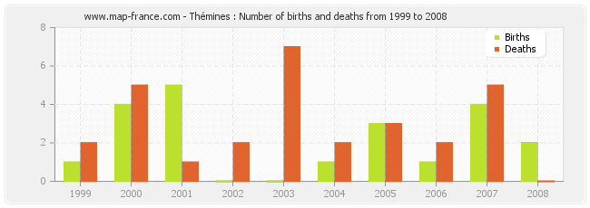 Thémines : Number of births and deaths from 1999 to 2008