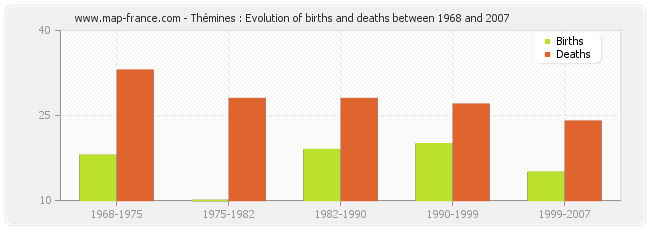 Thémines : Evolution of births and deaths between 1968 and 2007