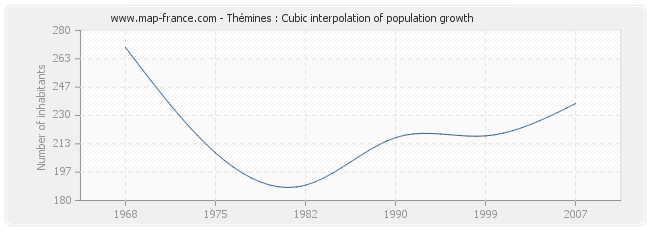 Thémines : Cubic interpolation of population growth