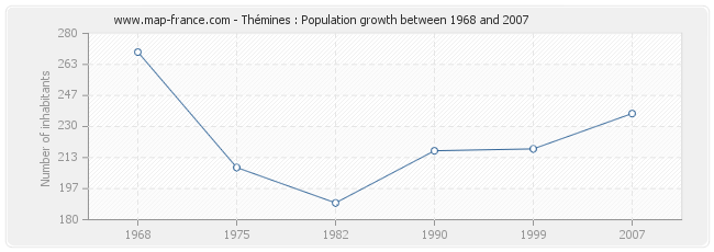 Population Thémines