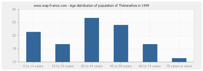 Age distribution of population of Théminettes in 1999
