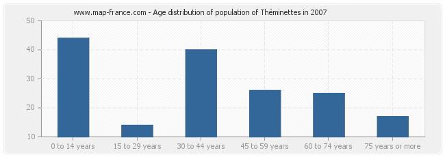 Age distribution of population of Théminettes in 2007