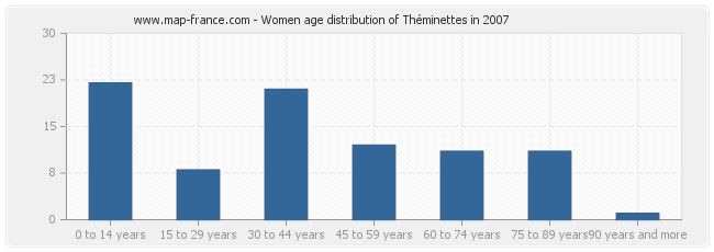 Women age distribution of Théminettes in 2007