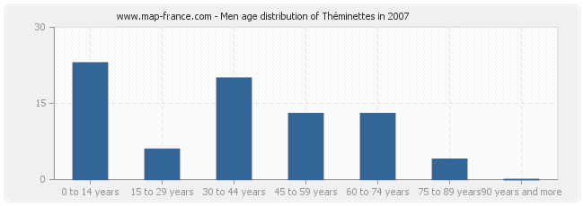 Men age distribution of Théminettes in 2007
