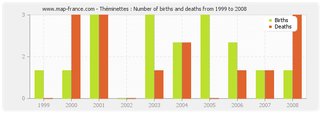 Théminettes : Number of births and deaths from 1999 to 2008