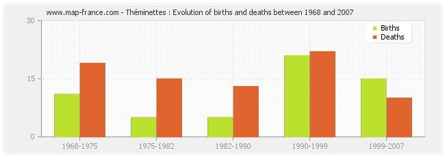 Théminettes : Evolution of births and deaths between 1968 and 2007