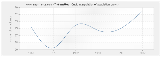 Théminettes : Cubic interpolation of population growth