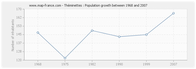 Population Théminettes
