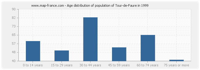 Age distribution of population of Tour-de-Faure in 1999