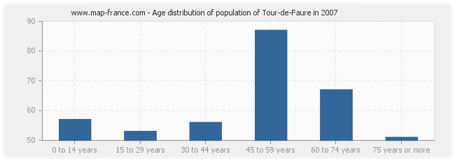 Age distribution of population of Tour-de-Faure in 2007