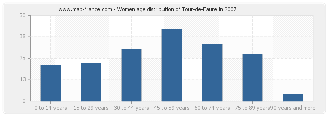 Women age distribution of Tour-de-Faure in 2007