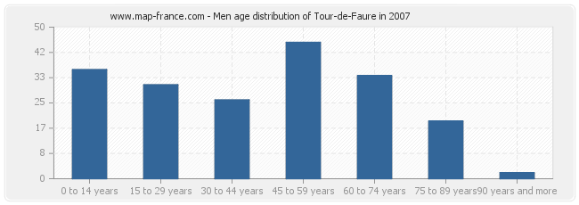 Men age distribution of Tour-de-Faure in 2007