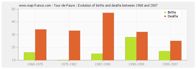 Tour-de-Faure : Evolution of births and deaths between 1968 and 2007