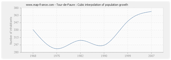 Tour-de-Faure : Cubic interpolation of population growth