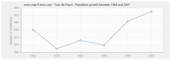 Population Tour-de-Faure