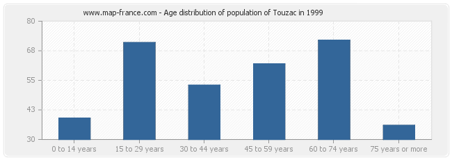 Age distribution of population of Touzac in 1999