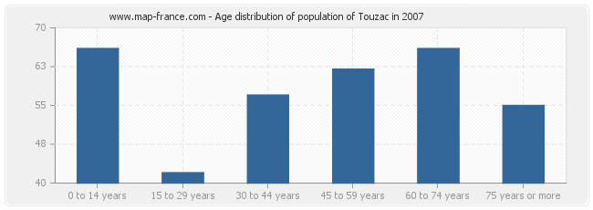 Age distribution of population of Touzac in 2007