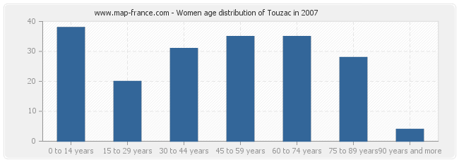 Women age distribution of Touzac in 2007