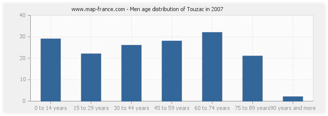 Men age distribution of Touzac in 2007