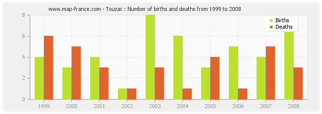 Touzac : Number of births and deaths from 1999 to 2008