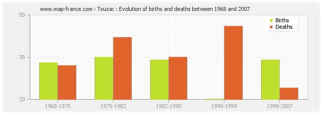 Touzac : Evolution of births and deaths between 1968 and 2007