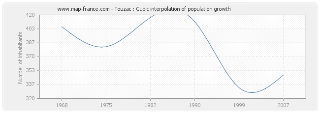 Touzac : Cubic interpolation of population growth